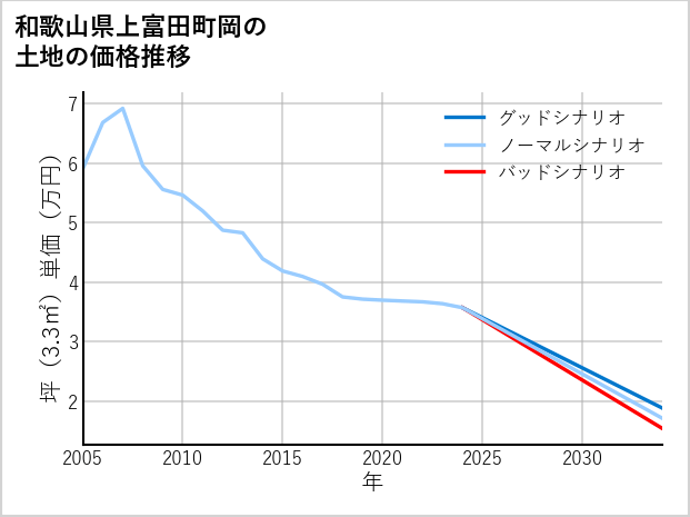 和歌山県上富田町岡の土地価格推移