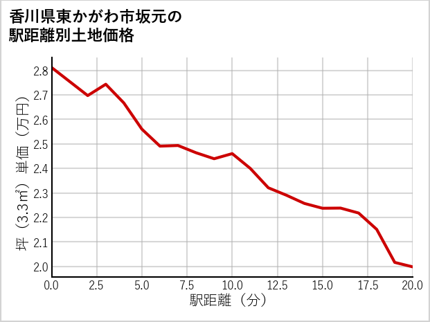 香川県東かがわ市坂元の徒歩距離別の土地坪単価
