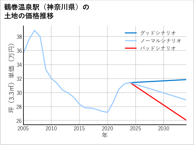 鶴巻温泉駅（神奈川県）の土地価格推移