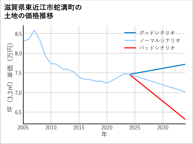 滋賀県東近江市蛇溝町の土地価格推移