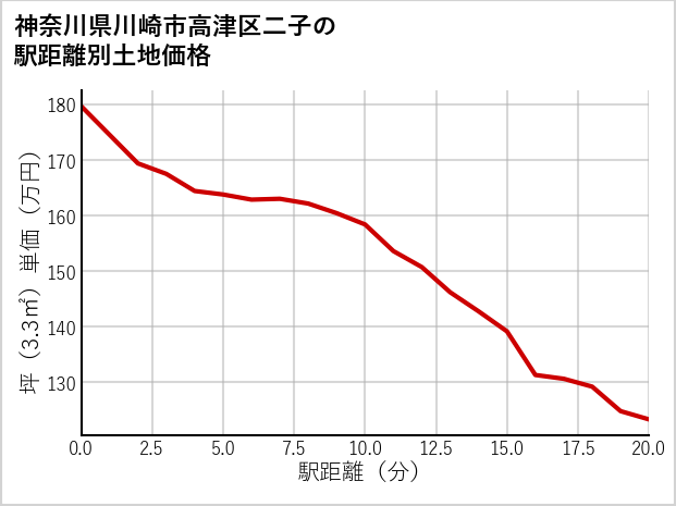 神奈川県川崎市高津区二子の徒歩距離別の土地坪単価