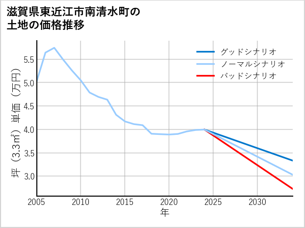 滋賀県東近江市南清水町の土地価格推移