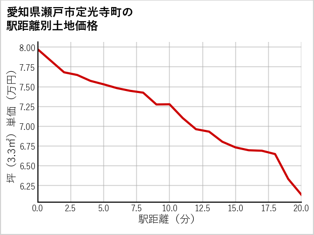 愛知県瀬戸市定光寺町の徒歩距離別の土地坪単価