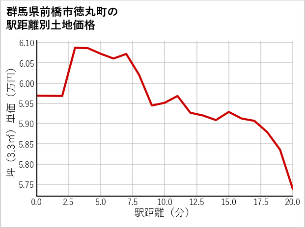 群馬県前橋市徳丸町の徒歩距離別の土地坪単価