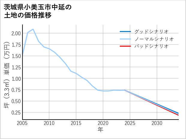 茨城県小美玉市中延の土地価格推移