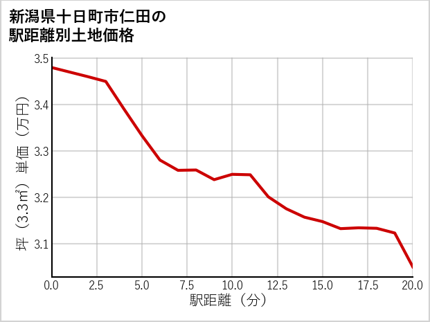 新潟県十日町市仁田の徒歩距離別の土地坪単価
