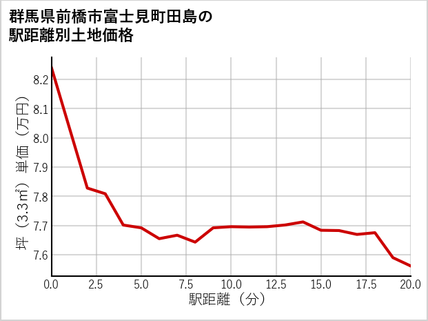 群馬県前橋市富士見町田島の徒歩距離別の土地坪単価