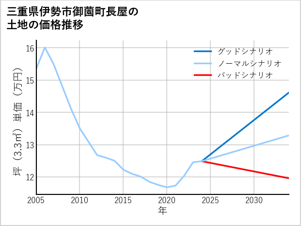 三重県伊勢市御薗町長屋の土地価格推移