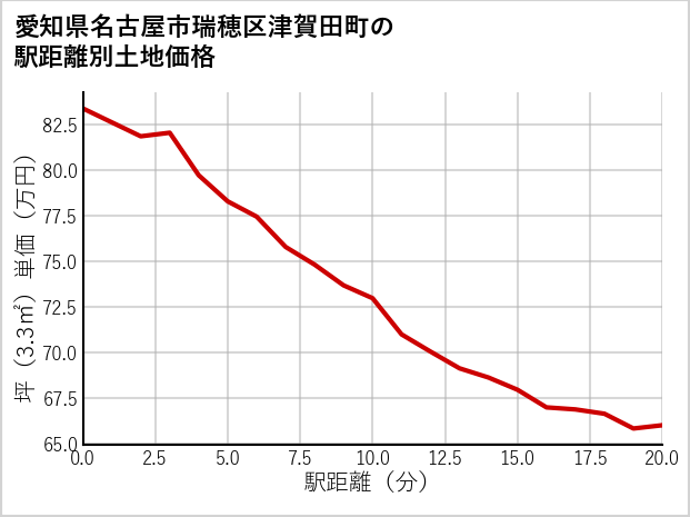 愛知県名古屋市瑞穂区津賀田町の徒歩距離別の土地坪単価