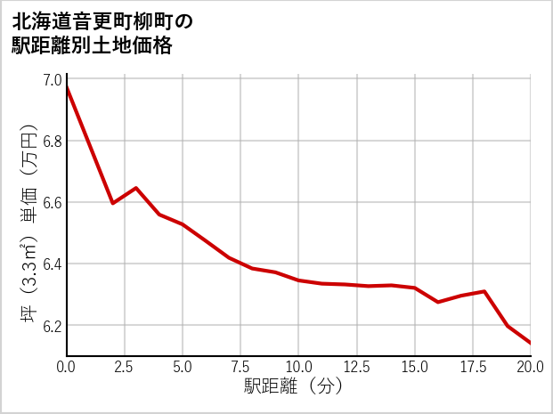 北海道音更町柳町の徒歩距離別の土地坪単価