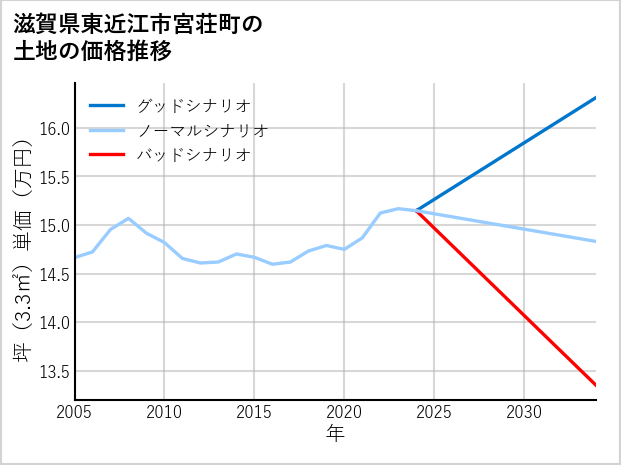 滋賀県東近江市宮荘町の土地価格推移