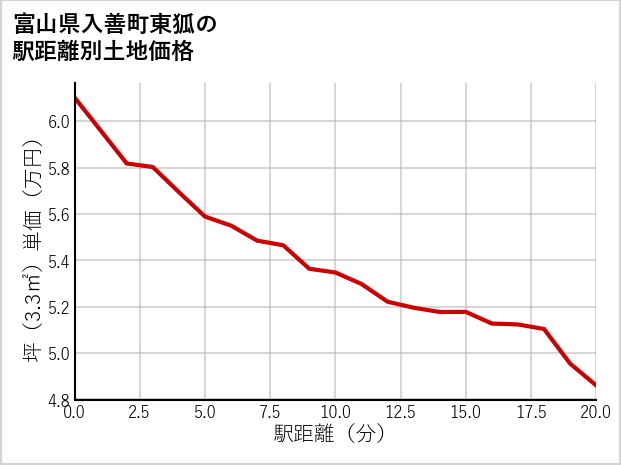 富山県入善町東狐の徒歩距離別の土地坪単価