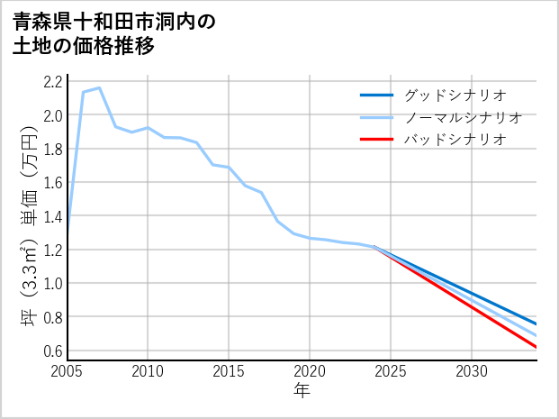 青森県十和田市洞内の土地価格推移