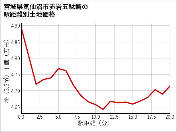 宮城県気仙沼市赤岩五駄鱈の徒歩距離別の土地坪単価