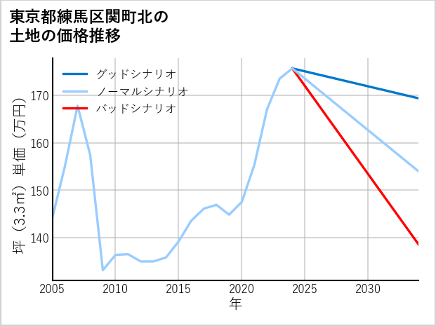 東京都練馬区関町北の土地価格推移