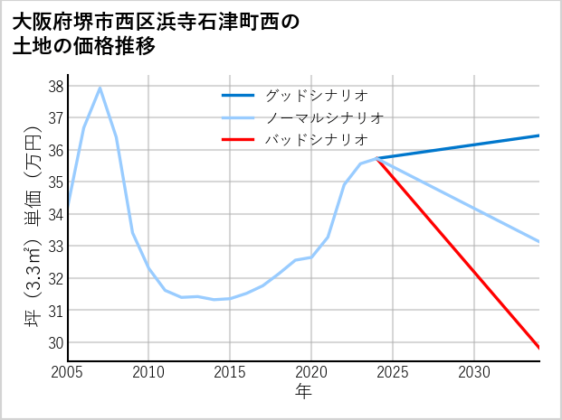 大阪府堺市西区浜寺石津町西の土地価格推移