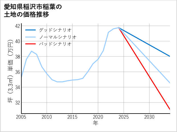 愛知県稲沢市稲葉の土地価格推移