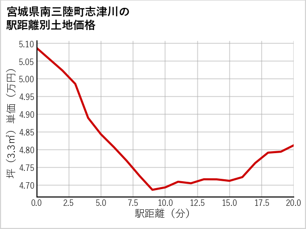 宮城県南三陸町志津川の徒歩距離別の土地坪単価