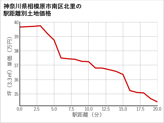 神奈川県相模原市南区北里の徒歩距離別の土地坪単価