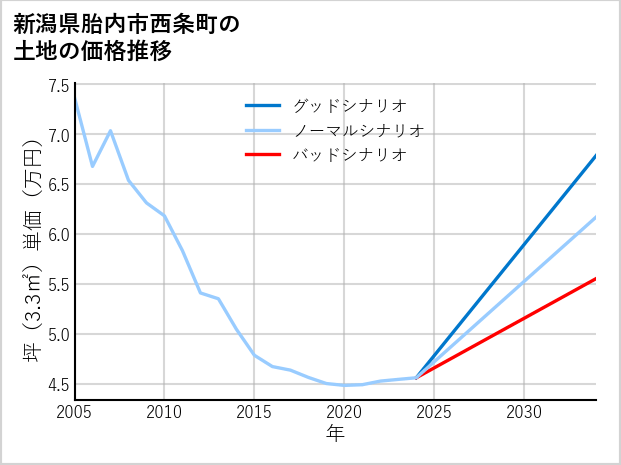 新潟県胎内市西条町の土地価格推移