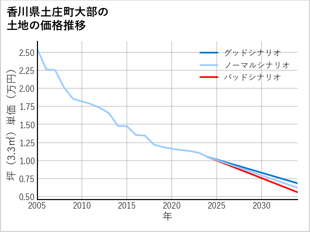 香川県土庄町大部の土地価格推移