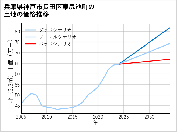 兵庫県神戸市長田区東尻池町の土地価格推移