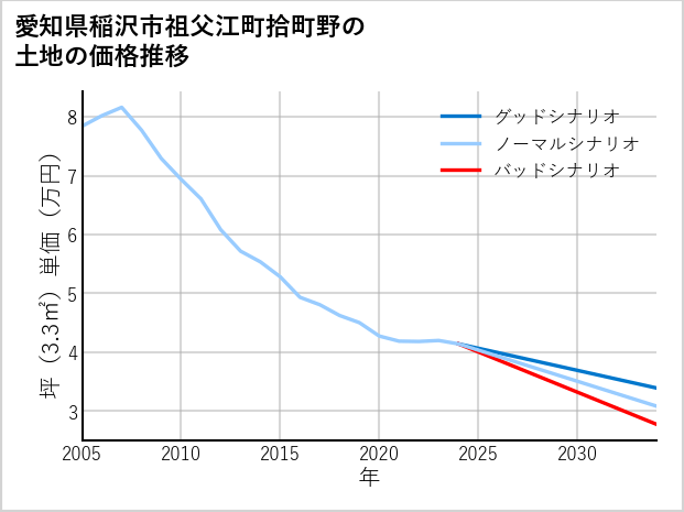 愛知県稲沢市祖父江町拾町野の土地価格推移