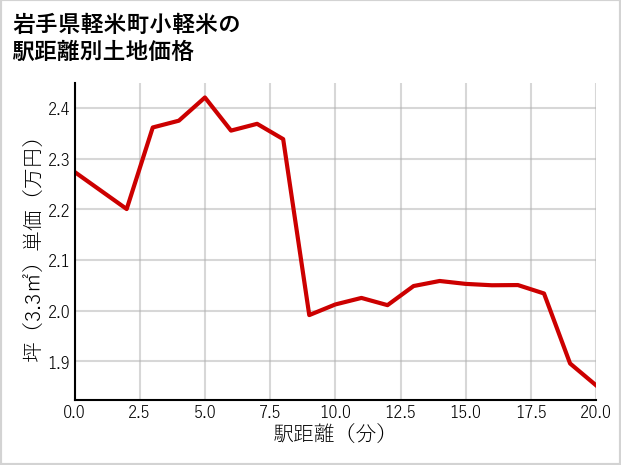 岩手県軽米町小軽米の徒歩距離別の土地坪単価