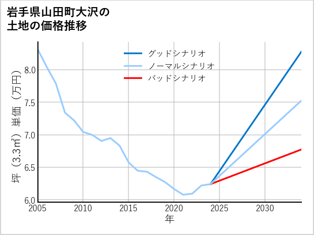 岩手県山田町大沢の土地価格推移