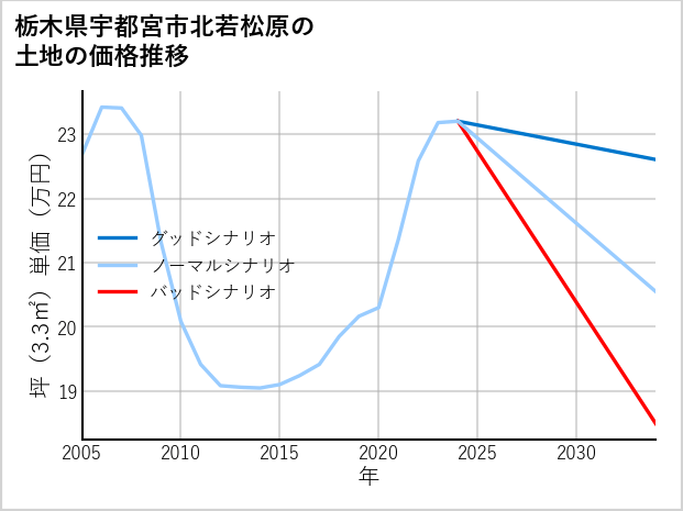 栃木県宇都宮市北若松原の土地価格推移
