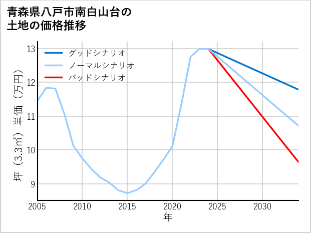 青森県八戸市南白山台の土地価格推移