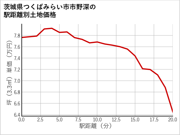茨城県つくばみらい市市野深の徒歩距離別の土地坪単価