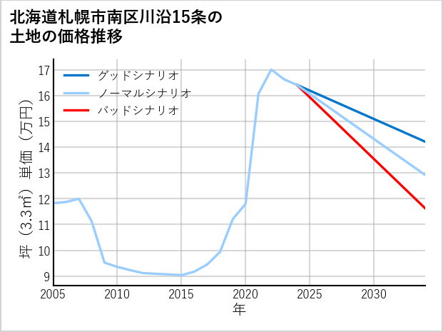 北海道札幌市南区川沿15条の土地価格推移