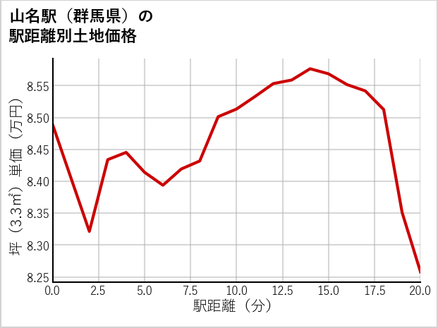 山名駅（群馬県）の徒歩距離別の土地坪単価
