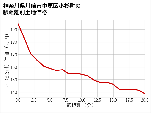 神奈川県川崎市中原区小杉町の徒歩距離別の土地坪単価