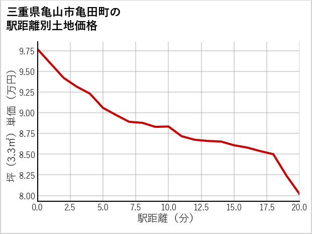 三重県亀山市亀田町の徒歩距離別の土地坪単価