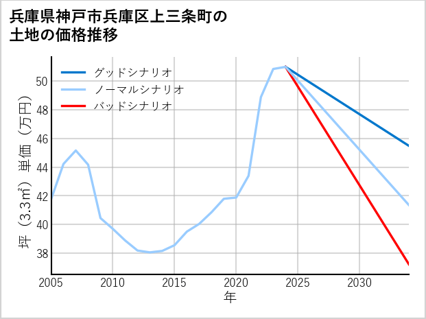 兵庫県神戸市兵庫区上三条町の土地価格推移