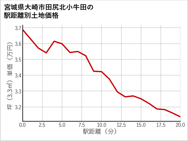 宮城県大崎市田尻北小牛田の徒歩距離別の土地坪単価