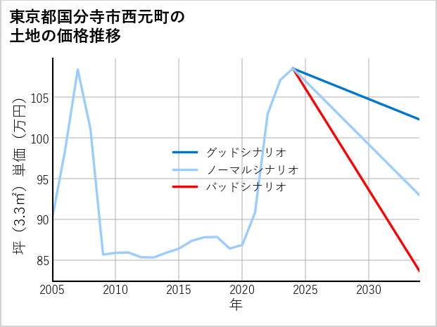東京都国分寺市西元町の土地価格推移