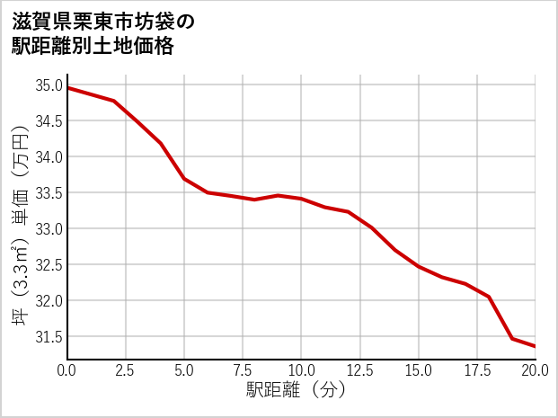 滋賀県栗東市坊袋の徒歩距離別の土地坪単価