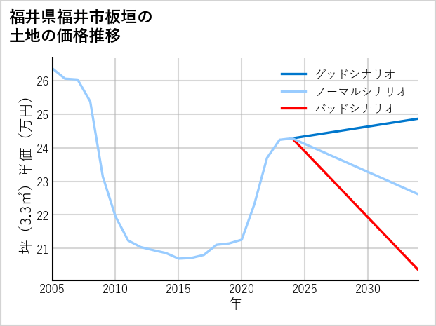 福井県福井市板垣の土地価格推移