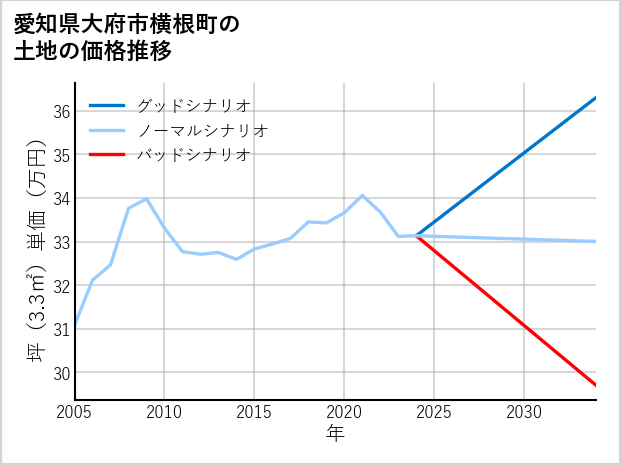 愛知県大府市横根町の土地価格推移
