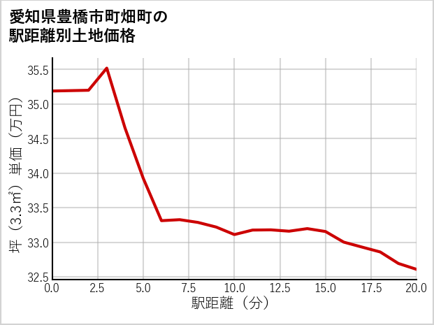 愛知県豊橋市町畑町の徒歩距離別の土地坪単価