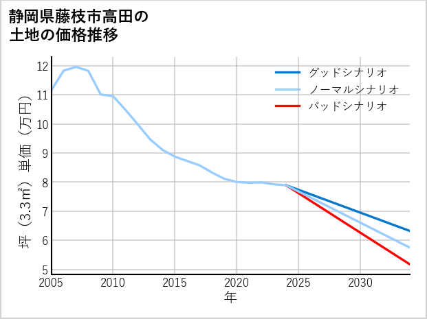 静岡県藤枝市高田の土地価格推移