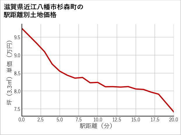 滋賀県近江八幡市杉森町の徒歩距離別の土地坪単価