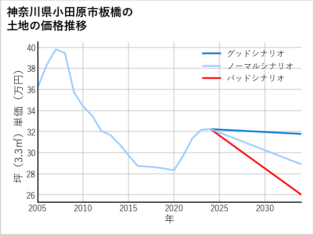 神奈川県小田原市板橋の土地価格推移