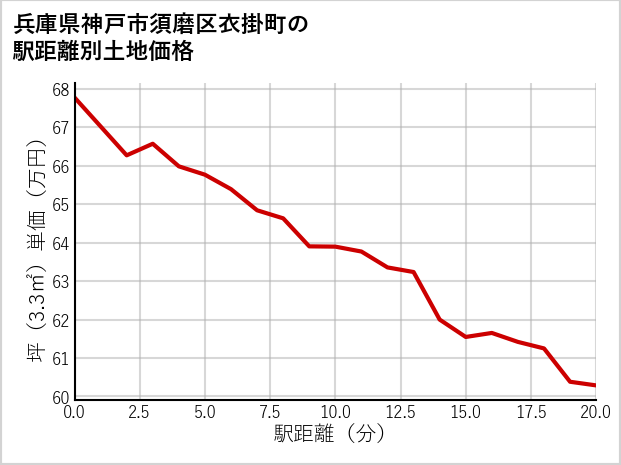 兵庫県神戸市須磨区衣掛町の徒歩距離別の土地坪単価