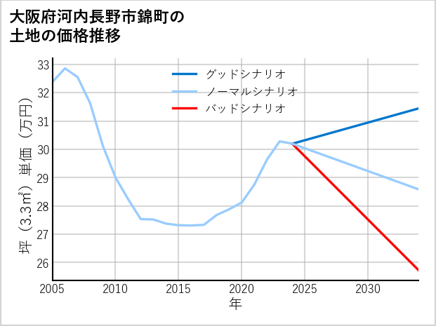 大阪府河内長野市錦町の土地価格推移