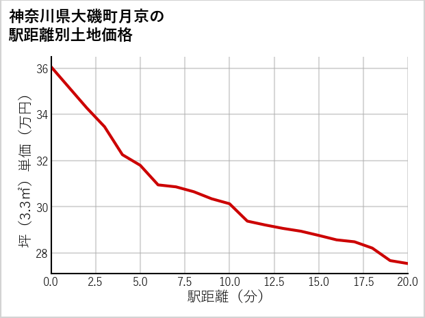 神奈川県大磯町月京の徒歩距離別の土地坪単価