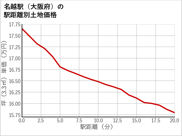 名越駅（大阪府）の徒歩距離別の土地坪単価